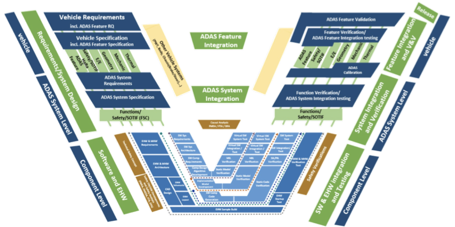 ADAS vehicle requirements, system design, integration, verification and validation V-model