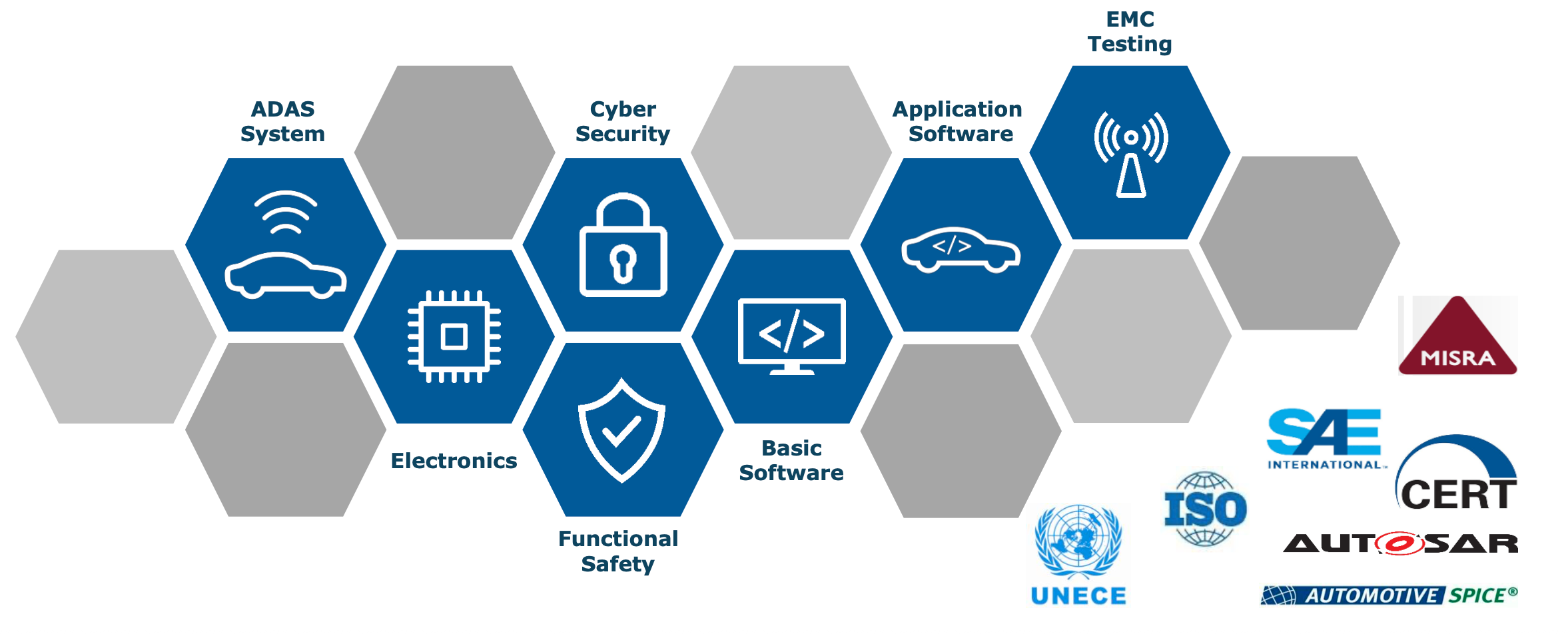 Automotive standards ecosystem covering ADAS, electronics, cybersecurity, functional safety, software, EMC testing, MISRA, SAE, ISO, CERT, AUTOSAR, ASPICE and UNECE