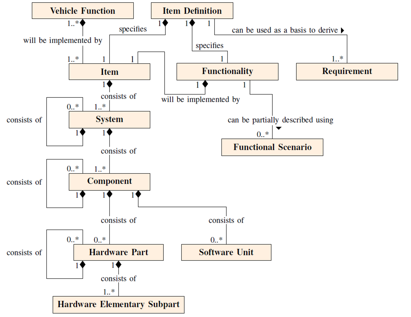 Functional safety and SysML object relationship model from vehicle function and item definition to item, system, component, hardware part, software unit and requirement
